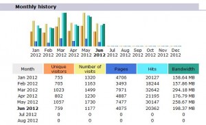 Old Cambria Trust website stats for 2012